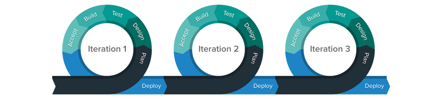 The Dangers of Tight Iteration