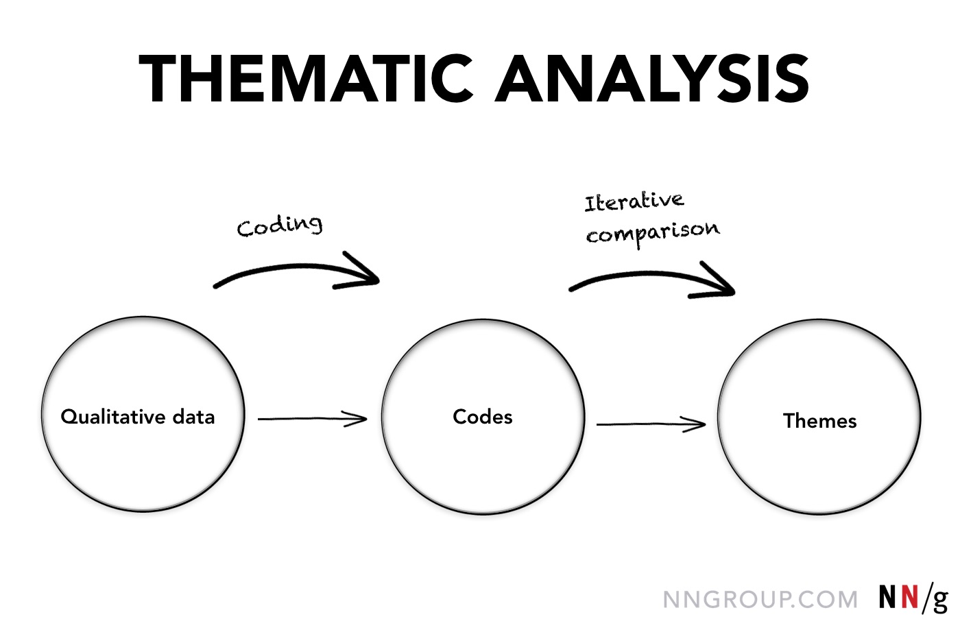 NNGroup has a really good article on analyzing results. Check out the source to this diagram for more info!